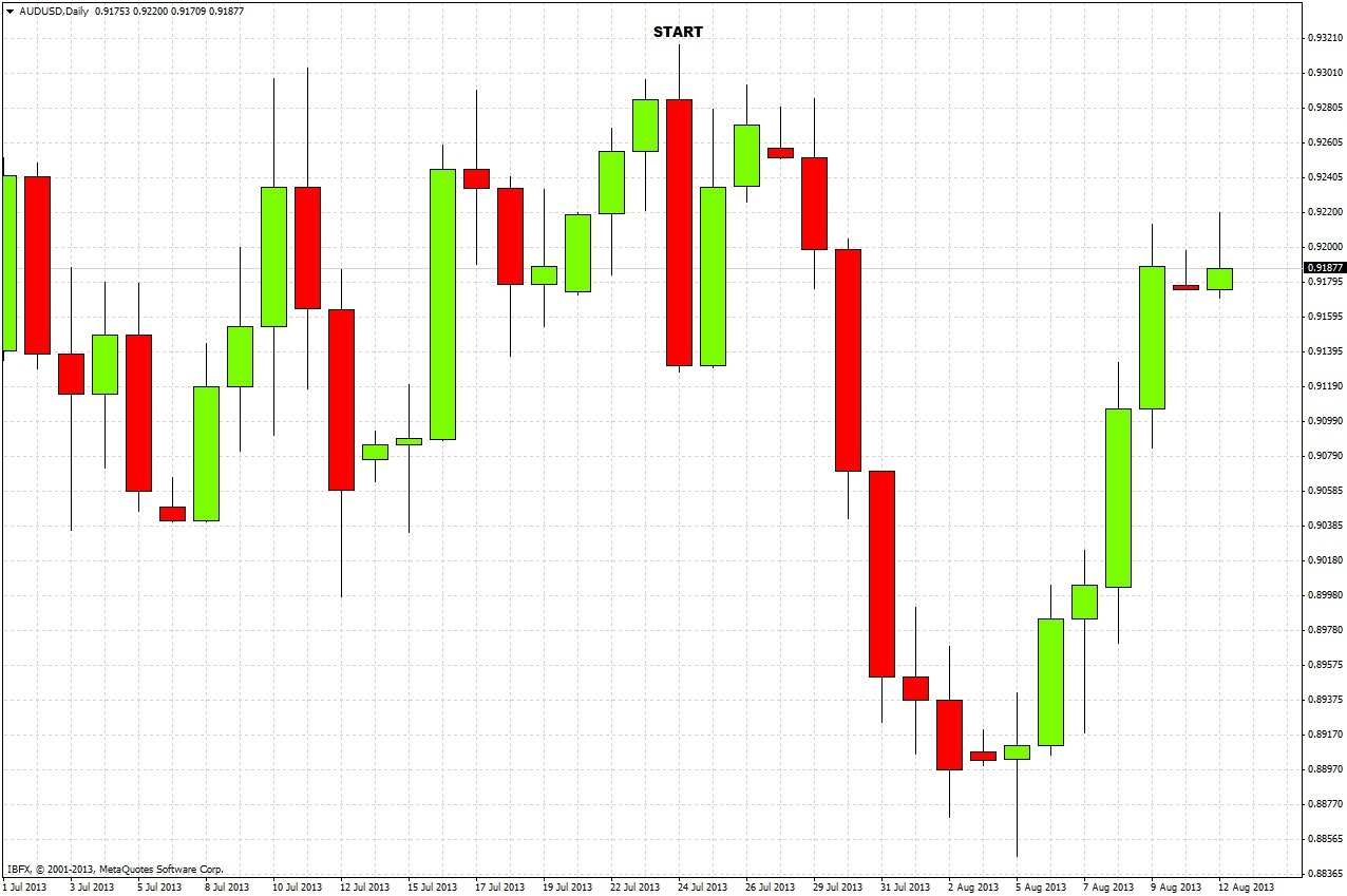 AUD/USD Chart 1 Aug 12