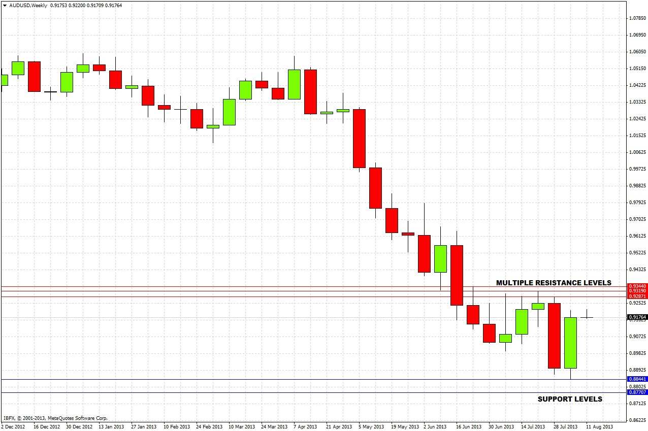 AUD/USD Chart 2 Aug 12