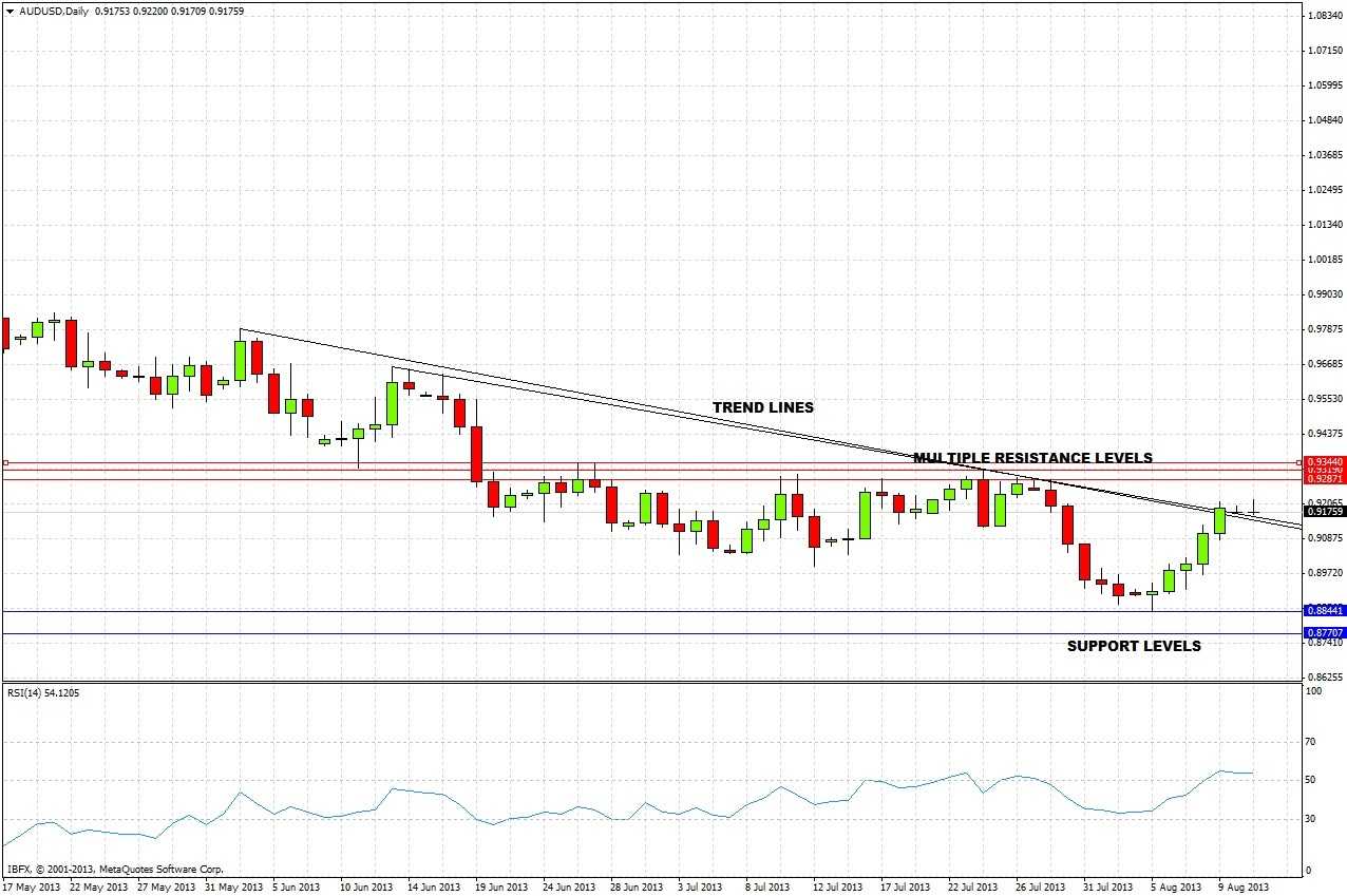 AUD/USD Chart 3 Aug 12