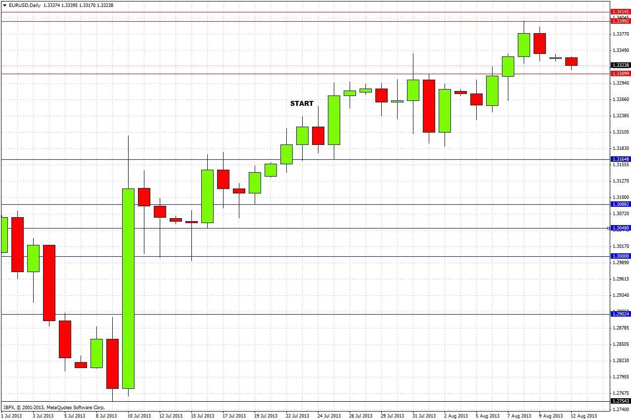 EUR/USD Chart 1