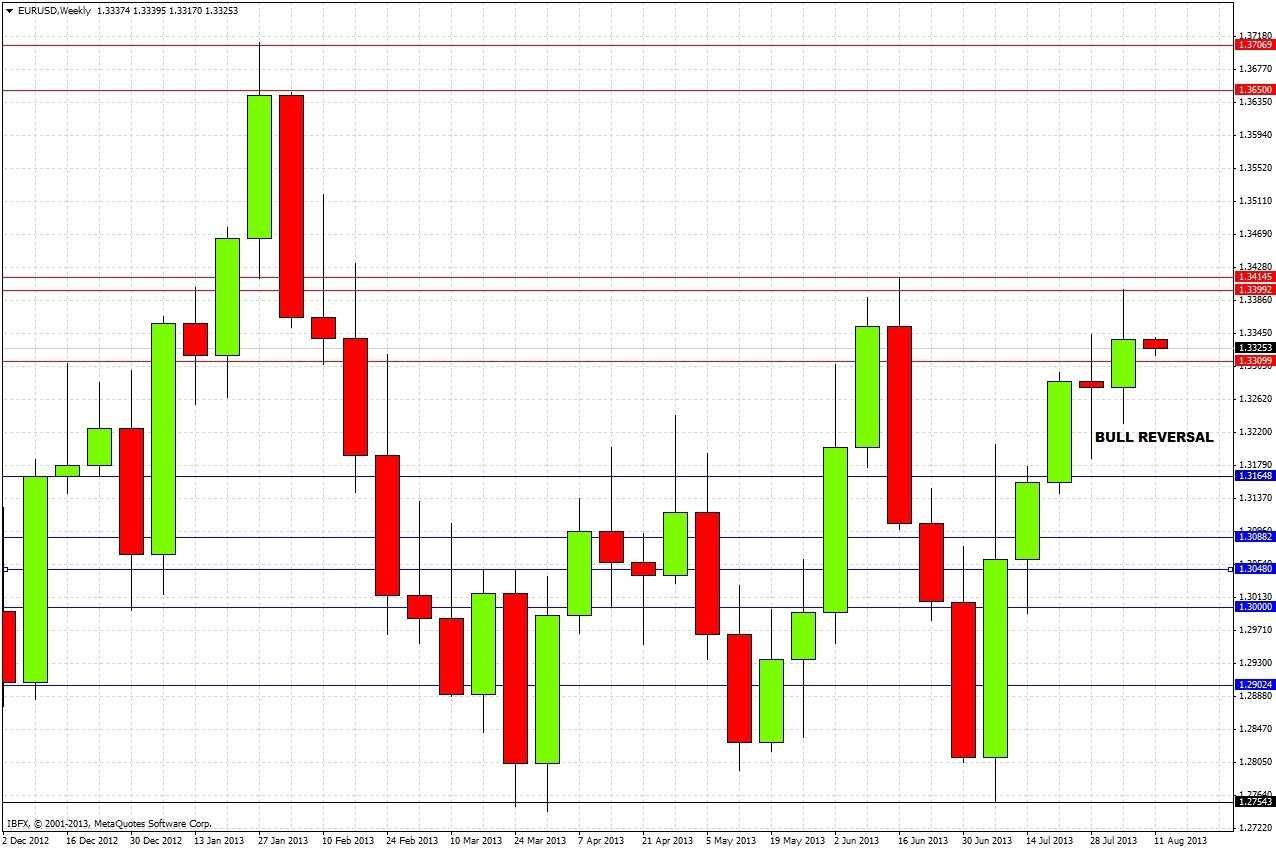 EUR/USD Chart 2 Aug 12