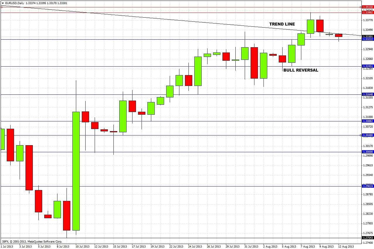 EUR/USD Chart 4 Aug 12