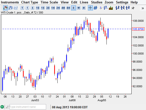 Crude Oil Chart Aug 12