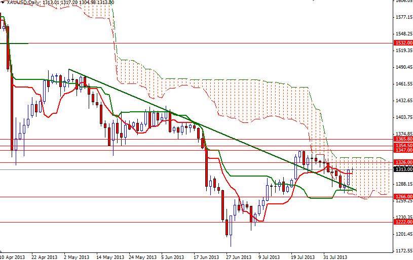 Grafico Quotazione Oro 12 Agosto 2013