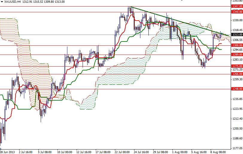 Grafico Quotazione Oro 4h 12 Agosto 2013
