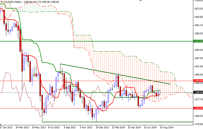 Grafico Quotazione Oro Weekly Grafico Quotazione Oro Weekly