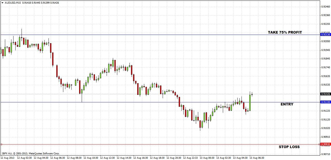 AUD/USD Signal Update Aug 13