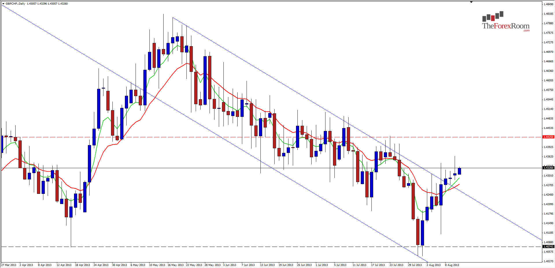 GBP/CHF Chart Aug 13