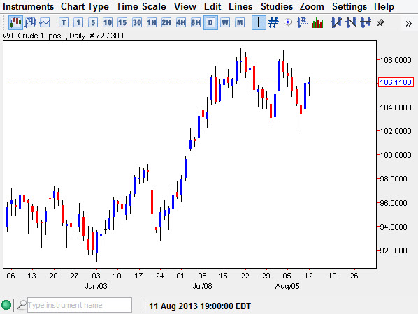 Crude Oil Chart Aug 13
