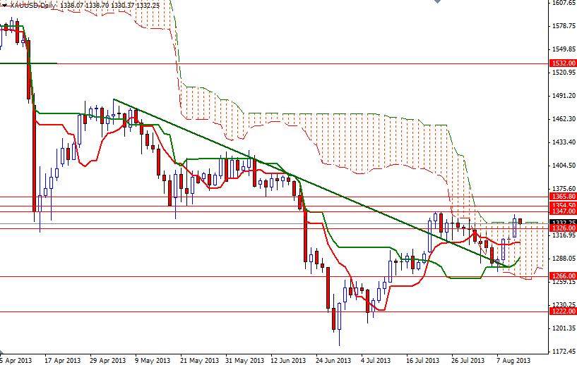 Grafico Quotazione Oro 13 Agosto 2013