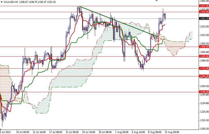Grafico Quotazione Oro 4h 13 Agosto 2013