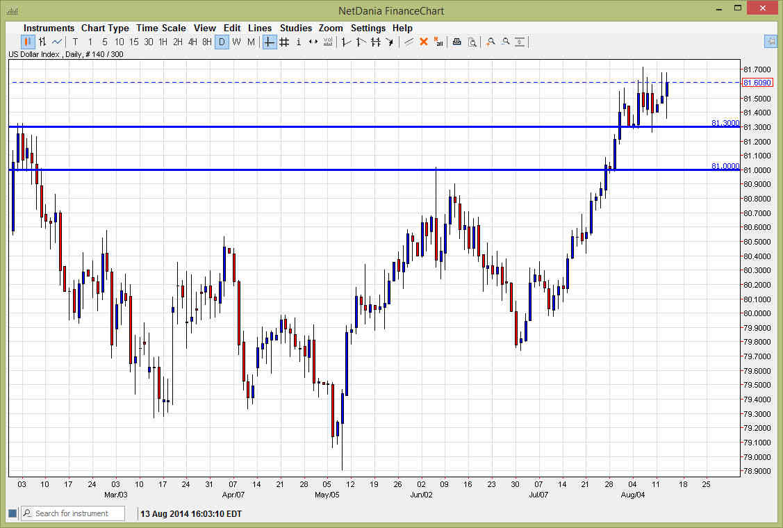US Dollar Index Dollar index 81414