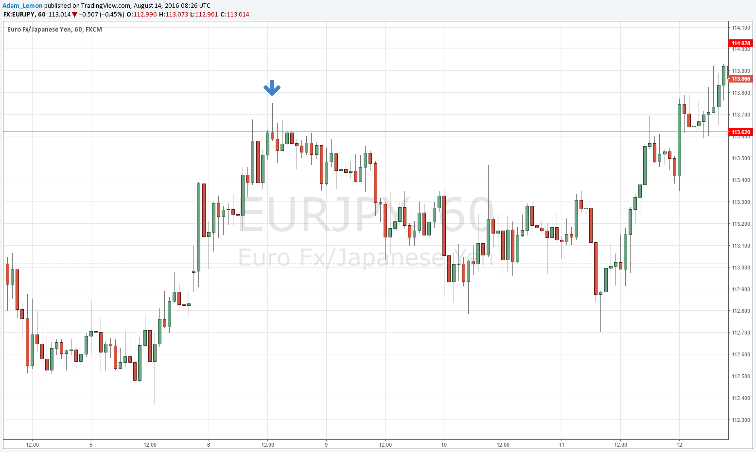EURJPY EURJPY