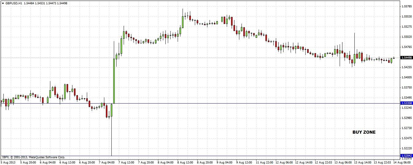 GBP/USD Chart 4 Aug 14