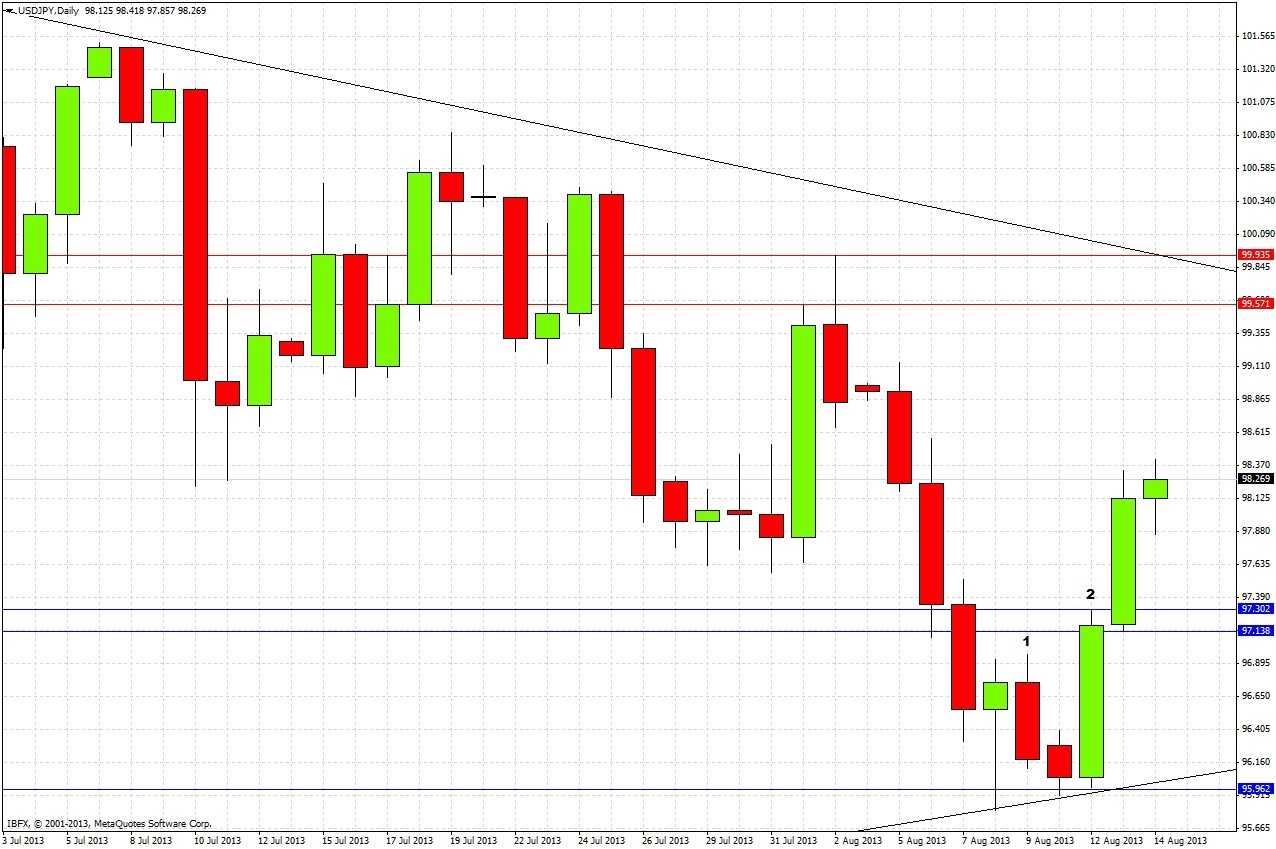 USD/JPY Chart 3