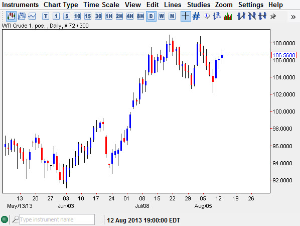 Crude Oil Chart Aug 14