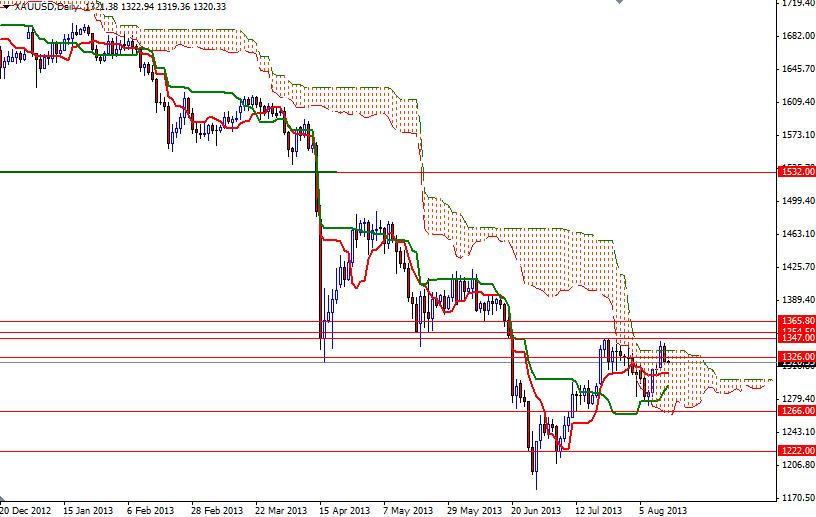 Grafico Quotazione Oro 14 Agosto 2013