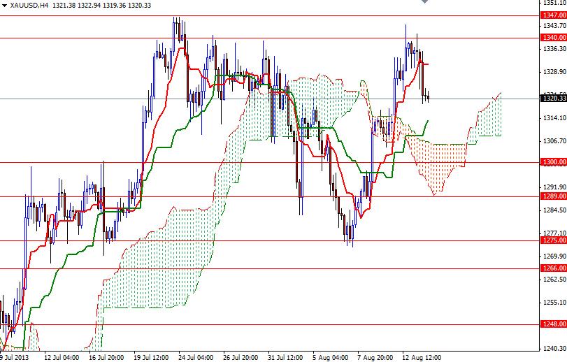 Grafico Quotazione Oro 4h 14 Agosto 2013