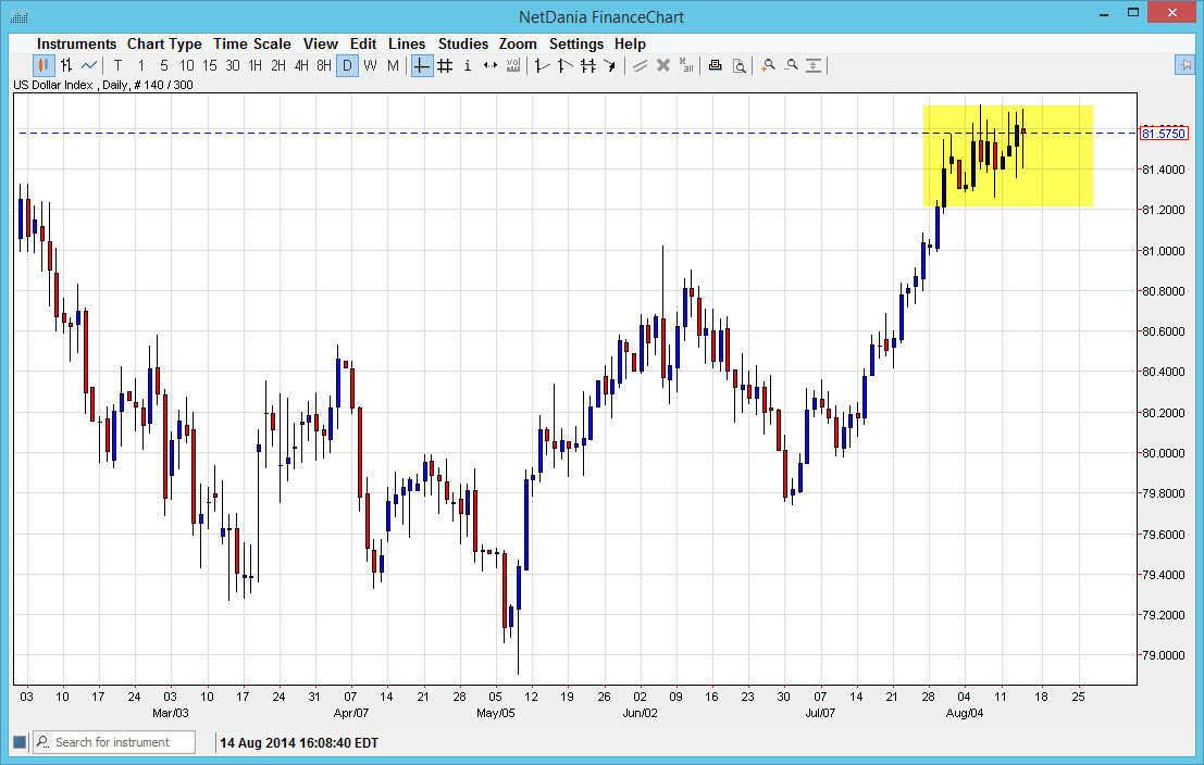 Dollar INdex Dolar index 81514