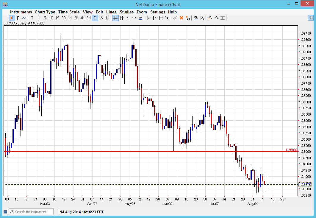 Grafico Euro Dollaro 15 Ago. 2014 Grafico Euro Dollaro 15 Ago. 2014