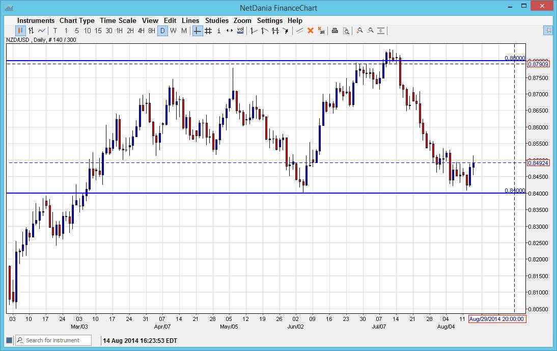 NZDUSD NZDUSD 81514