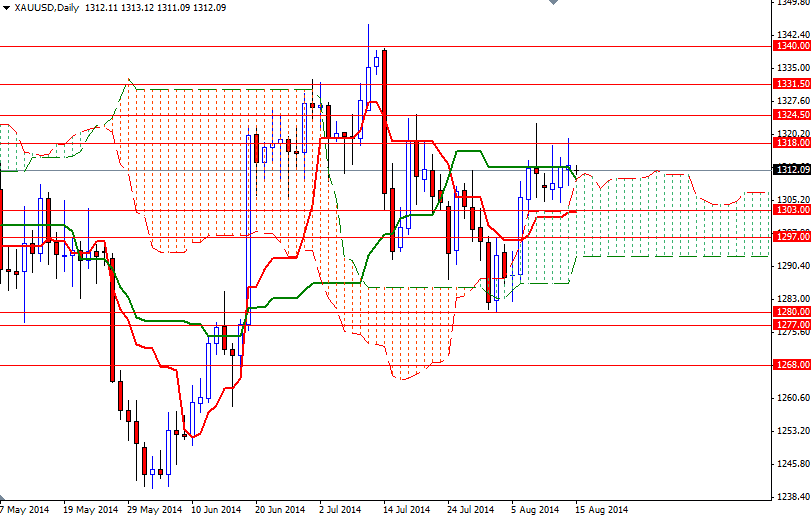 XAUUSD Daily XAUUSD Daily 81514