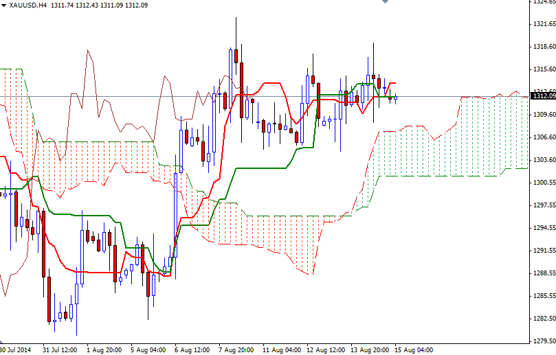 XAUUSD h4 XAUUSD H4 81514