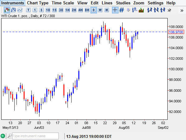 Crude Oil Price Aug 15