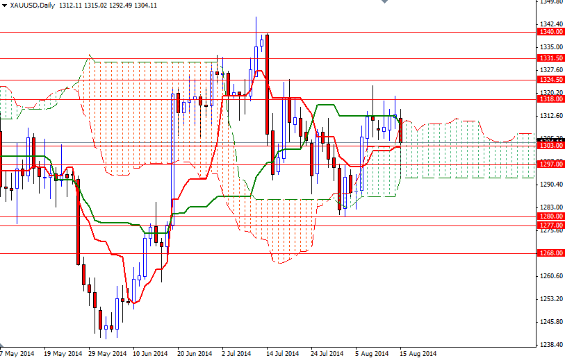 Grafico Quotazione Oro 18 Ago. 2014 Grafico Quotazione Oro 18 Ago. 2014