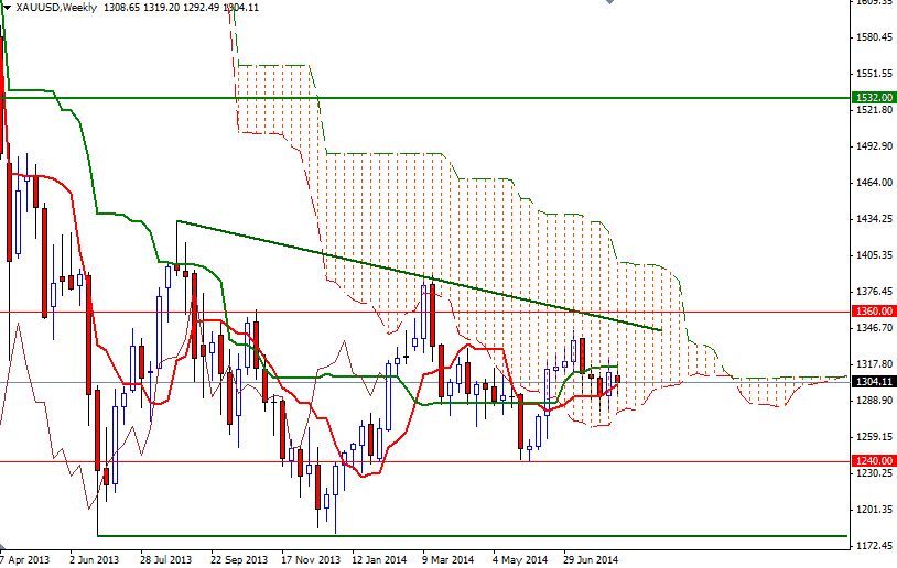 Grafico Quotazione Oro Weekly Grafico Quotazione Oro Weekly