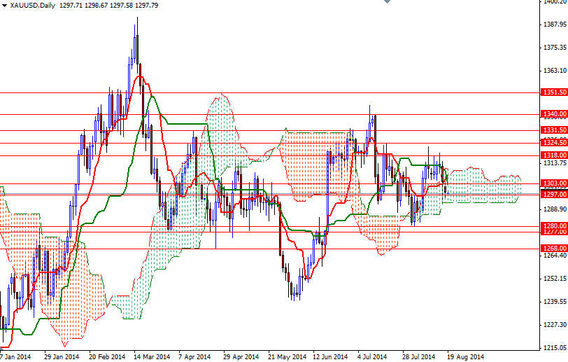 Grafico Quotazione Oro 19 Ago. 2014 Grafico Quotazione Oro 19 Ago. 2014