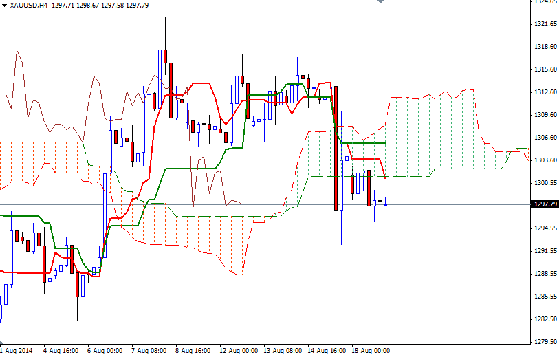 Grafico Quotazione Oro 4h 19 Ago. 2014 Grafico Quotazione Oro 4h 19 Ago. 2014