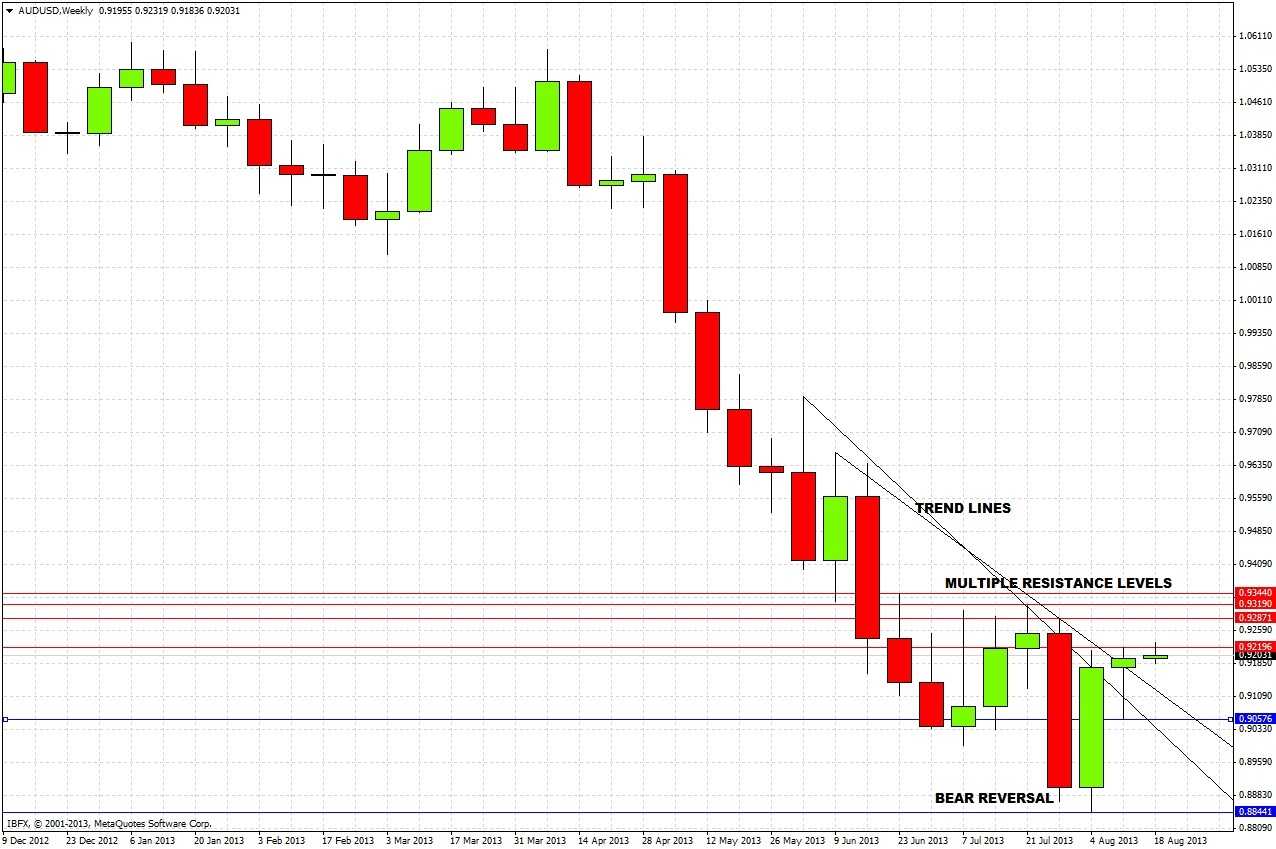 AUD/USD Weekly Chart - August 19, 2013