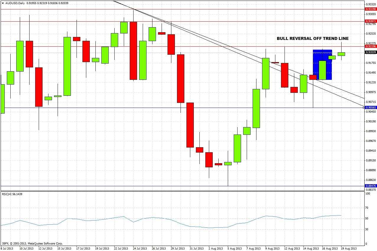 AUD/USD Daily Chart - August 19, 2013