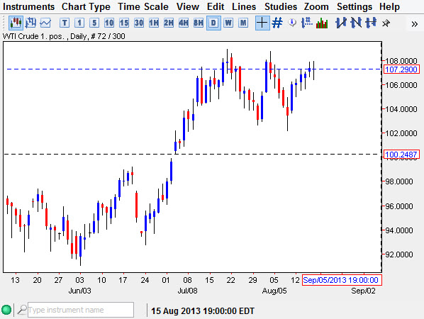 Crude Oil Chart Aug 19