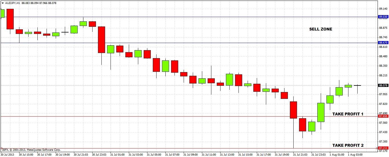 AUD/JPY Signal Chart Aug 1
