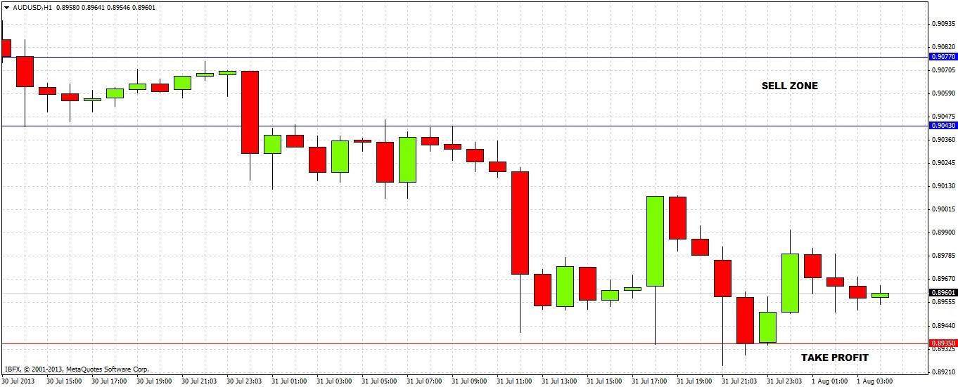 AUD/USD Signal Chart Aug 1