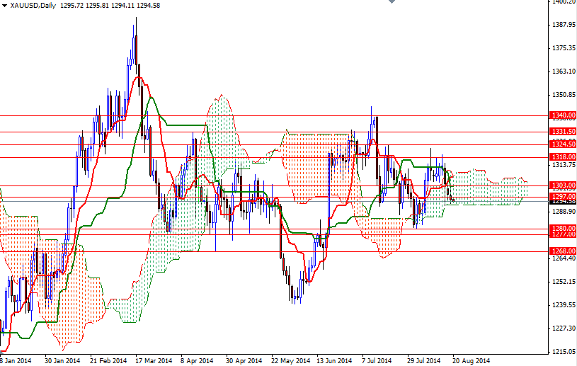 Grafico Quotazione Oro 20 Ago. 2014 Grafico Quotazione Oro 20 Ago. 2014