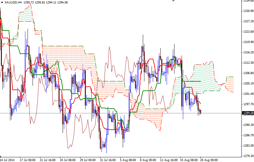 Grafico Quotazione Oro 4h 20 Ago. 2014 Grafico Quotazione Oro 4h 20 Ago. 2014