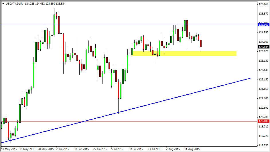 الرسم البياني لزوج الدولار الأمريكي/الين الياباني  