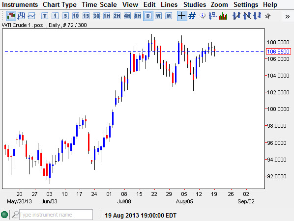 Crude Oil Chart Aug 20
