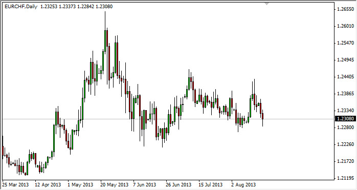 EUR/CHF Daily Chart Aug 21