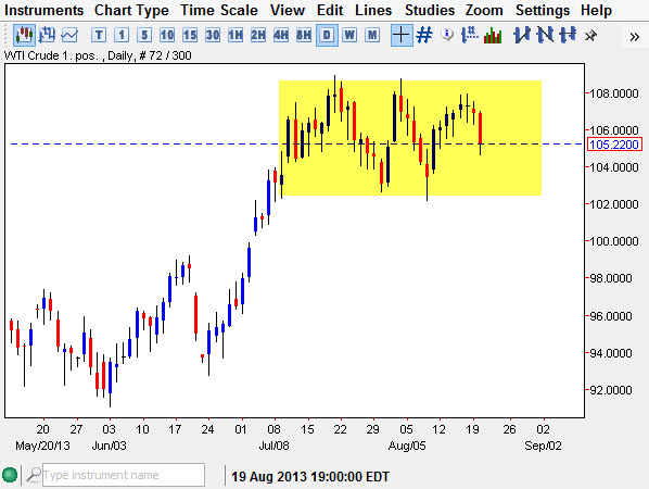 Crude OIl Price Aug 21