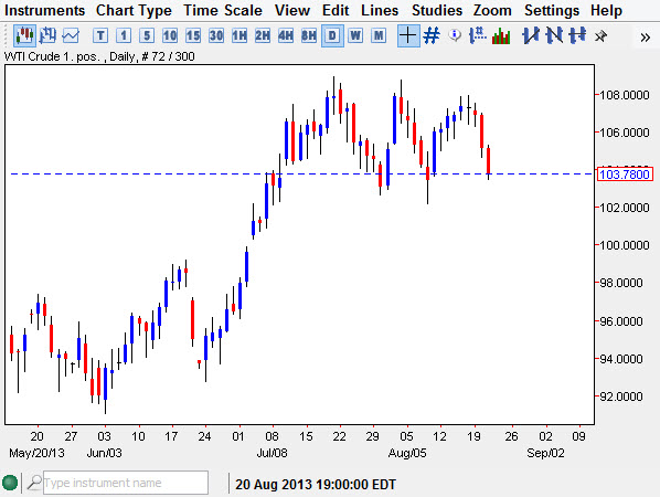 Crude Oil Chart Aug 22