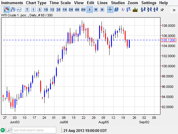Crude Oil Chart Aug 23