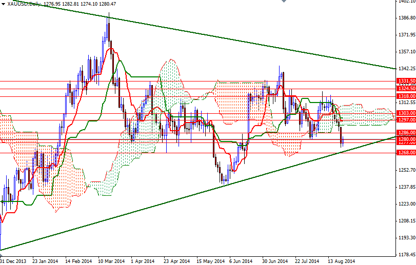 XAUUSD Daily