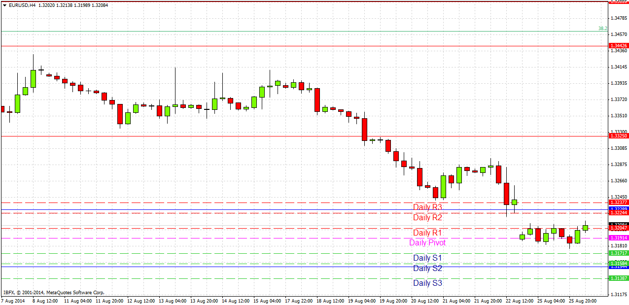 Grafico Euro Dollaro 26 Ago. 2014 Grafico Euro Dollaro 26 Ago. 2014