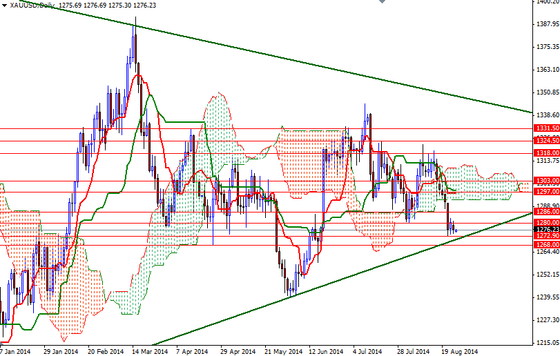 XAUUSD Daily