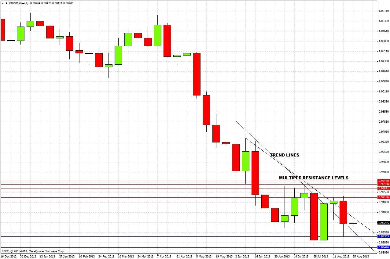 AUDUSD Weekly 82613 AUDUSD Weekly