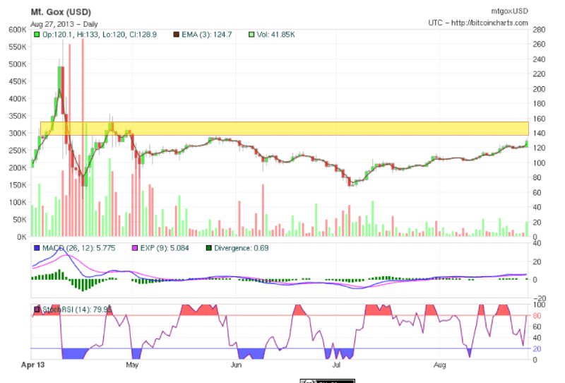 BTC/USD Daily 27813 BTC/USD Daily